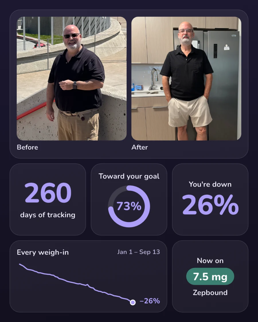 Frank's journey card: before and after photos, 260 days of tracking, 73% toward goal, down 26%, every weigh-in from January 1 to September 13, now on 7.5 mg Zepbound.